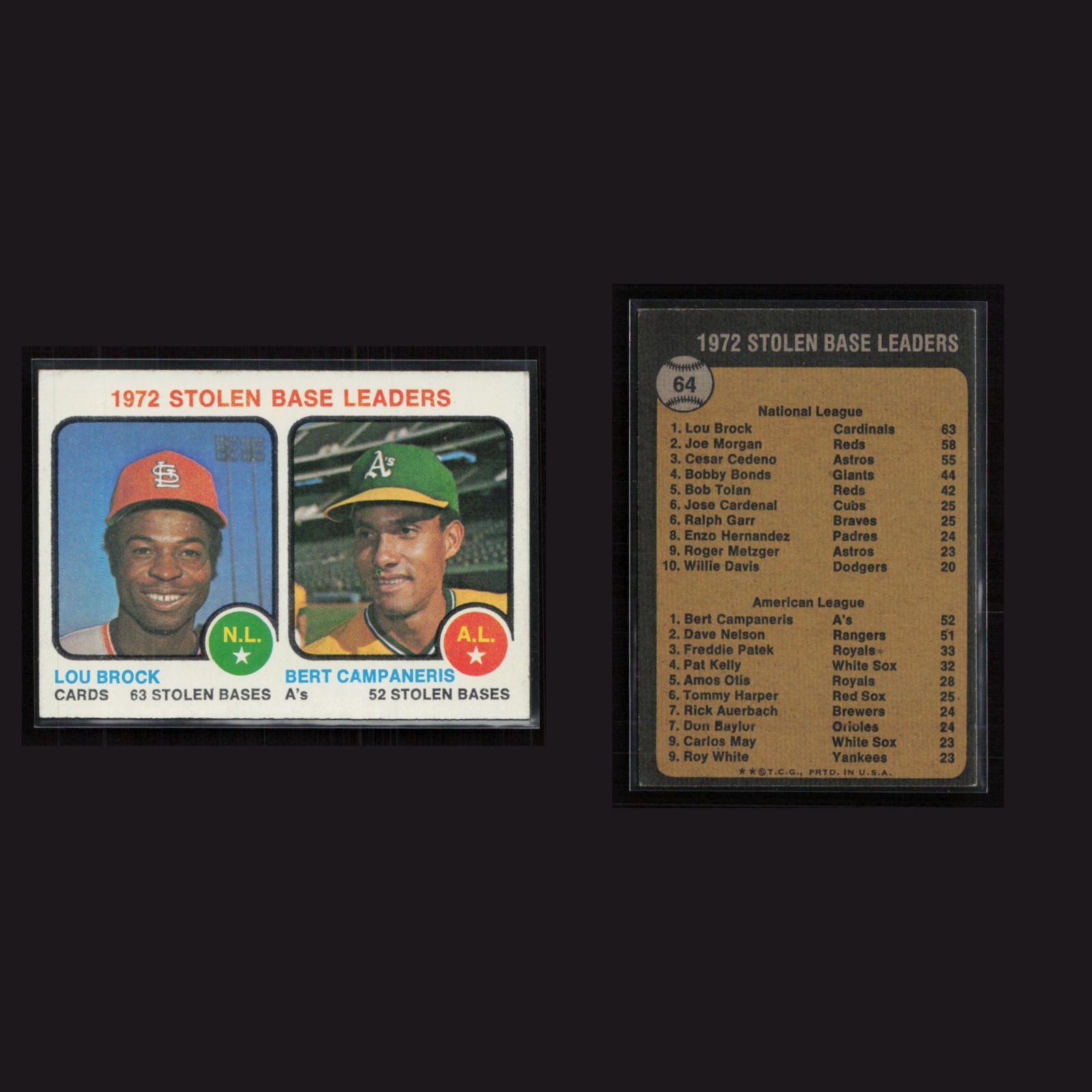 1973 Lou Brock / Bert Campaneris #64 EX-EXMINT Topps Stolen Base Leaders Vintage front and back scans. Card condition is Excellent-Mint.